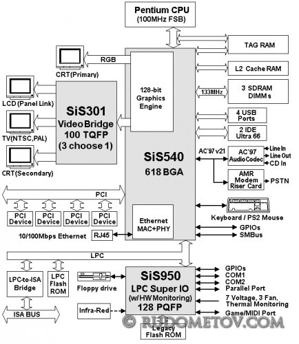 SiS540 434x500 «Материнские платы и чипсеты» — 4 е изд.  (стр.140)