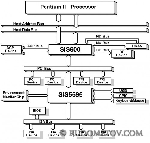 SiS600 500x477 «Материнские платы и чипсеты» — 4 е изд.  (стр.142)