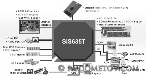 SiS635T 500x260 «Материнские платы и чипсеты» — 4 е изд.  (стр.145)