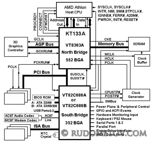 VIA Apollo KT133A