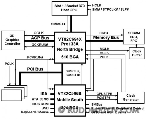 VIA Apollo Pro133A