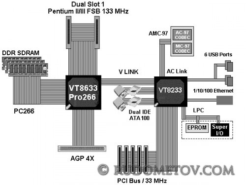 VIA Apollo Pro266 w 2 CPU