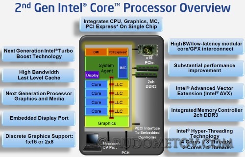 2nd Gen Intel Core Overview