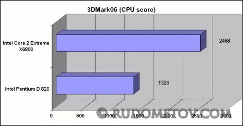 3DMark06 (CPU score)