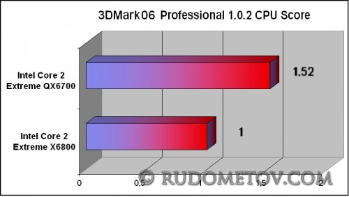 3DMark06(CPU Score)