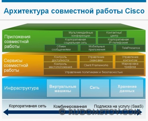 Architecture of Coraboration