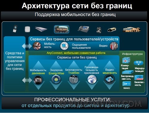 Borderless Networks Architecture