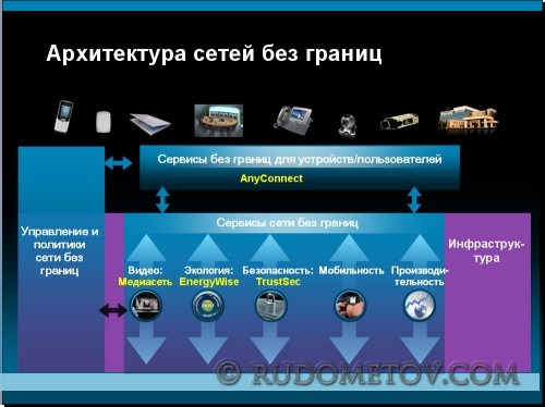 Borderless Networks Architecture