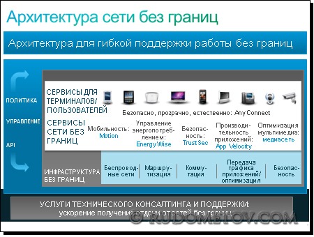 Borderless Networks Architecture