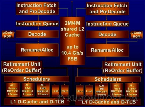 CPU Cores