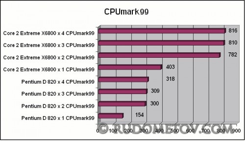 CPUmark99 500x290 Двойной Extreme в действии (часть 7)