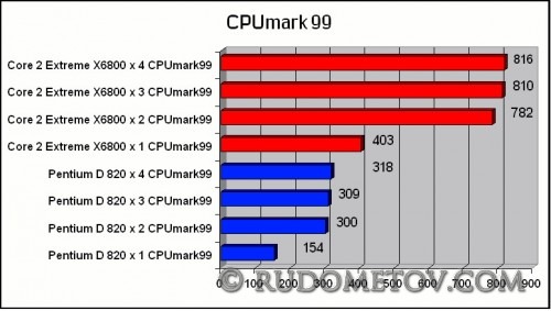 CPUmark992 500x283 А четыре   лучше (часть 4)