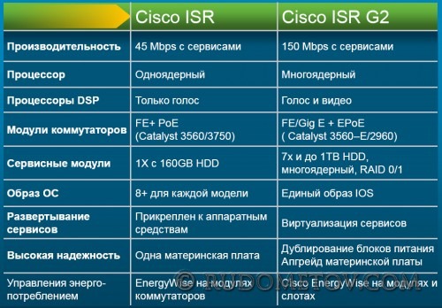 Cisco ISR