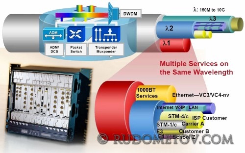 DWDM1 500x312 От IP телефонии к IP коммуникациям (часть 3)