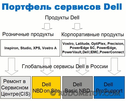 Dell Services