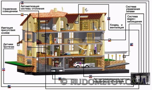 House with a complex control system