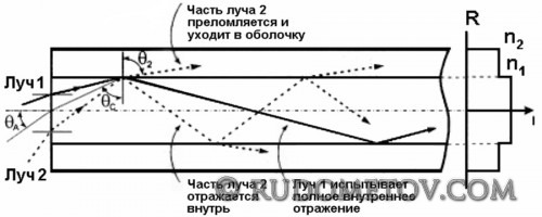 Light in an optical fiber