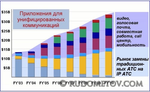 Market development of IP-communications