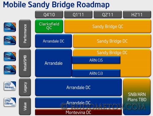 Mobile Sandy Bridge Roadmap