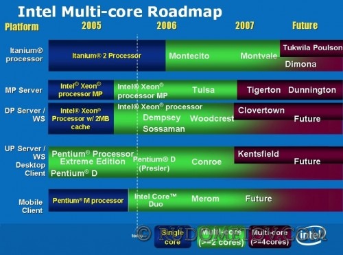 Multi-core Roadmap