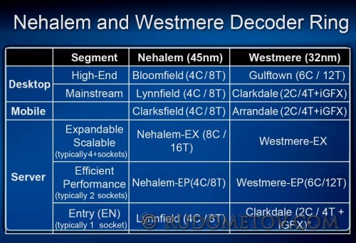 Nehalem and Westmere