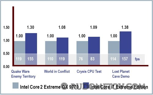 Testing2 500x310 CPU Nehalem (часть 4)