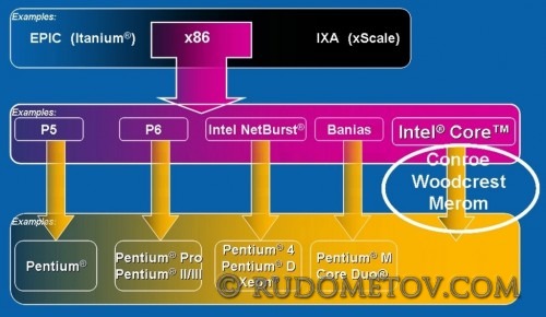 The evolution of the x86 architecture