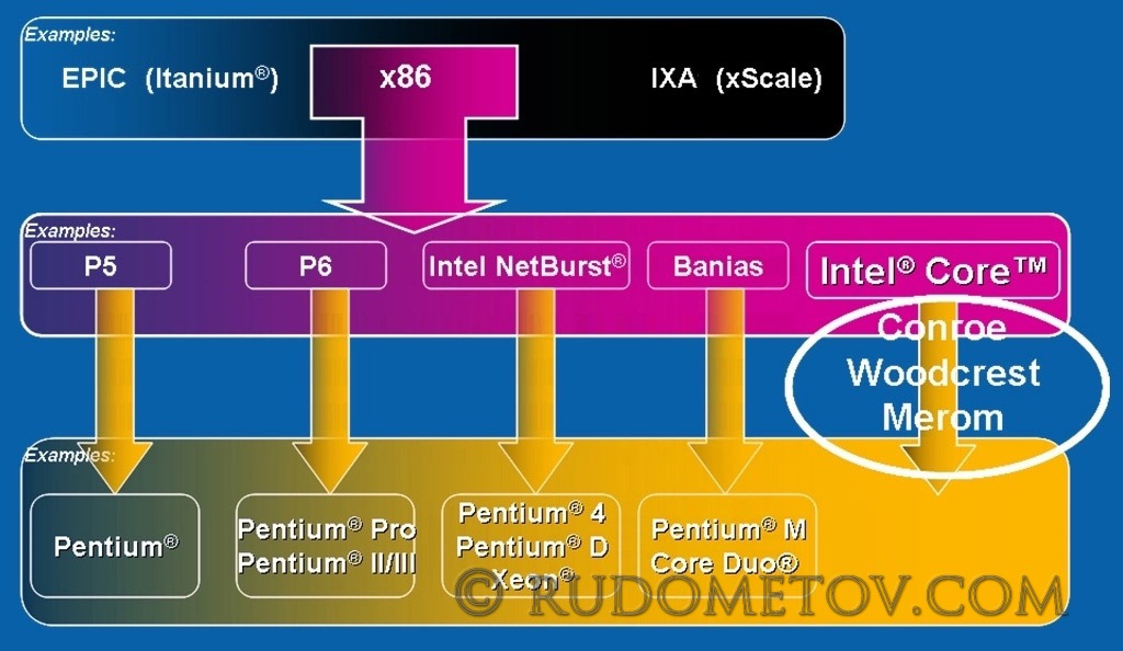 X86 architecture. Архитектура процессора x86. Архитектура x86 схема. Архитектура x86 книга. 5800x архитектура.