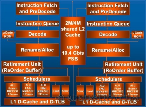 The main components of CPU cores