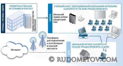 042 500x269 В школу с Intel Classmate PC (часть 2)