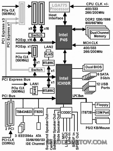 GA-EX45-EXTREME Block Diagram