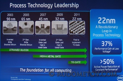 Process Technology Leadership