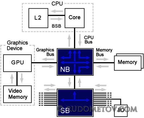 Chipset 500x410 Выбор материнской платы (часть 1)