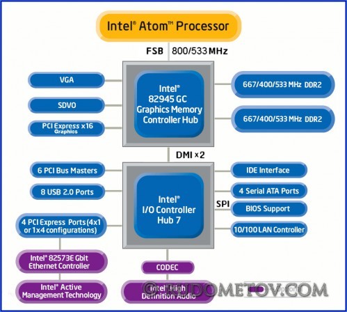 Intel 945GC