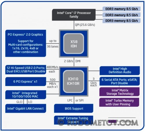 Intel X58