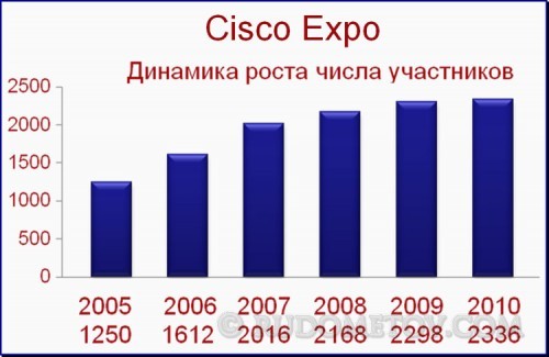 Cisco Expo-2011 01