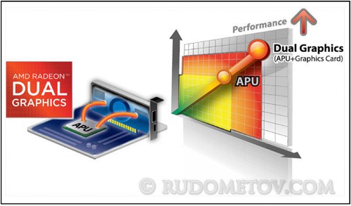 Iintegrated and Discrete Graphics 05