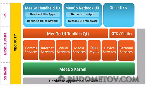 DNS with MeeGo 01