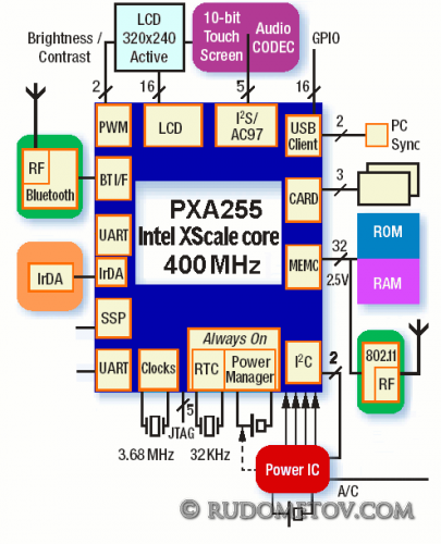 PDA Loox 420 04