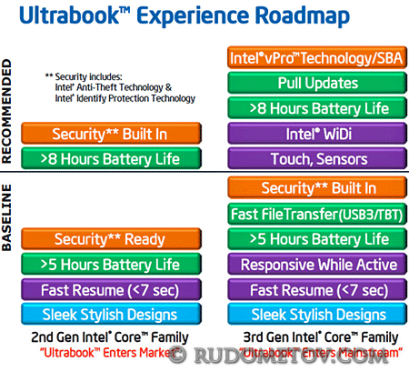 Ultrabook Roadmap