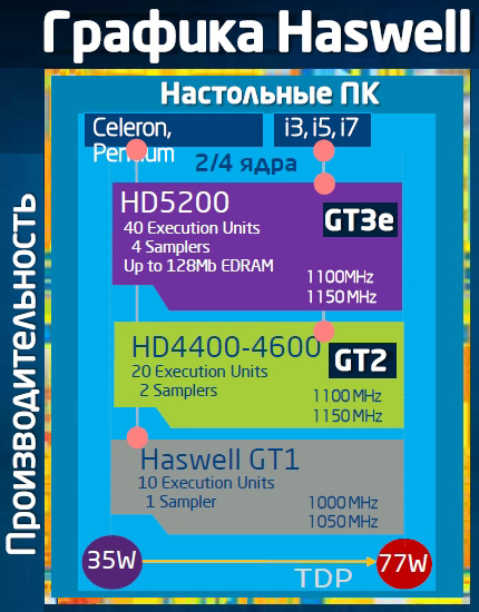 Haswell 0002 Intel Core для настольных компьютеров (часть 2)