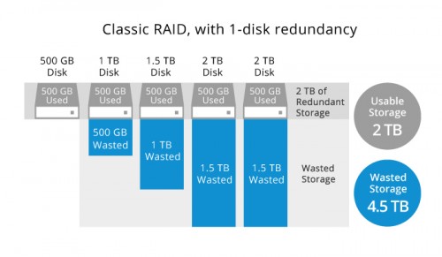 raid 500x291 Обзор сетевого хранилища Synology DS420+