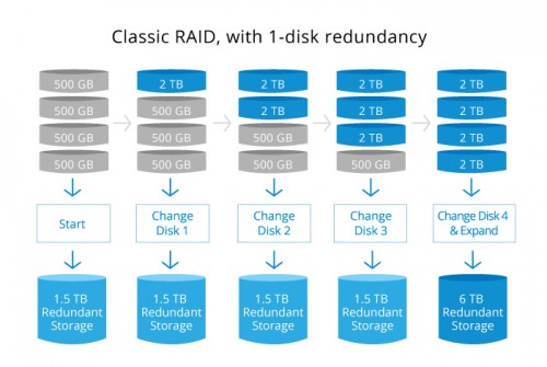 raid 2 500x335 Обзор сетевого хранилища Synology DS420+