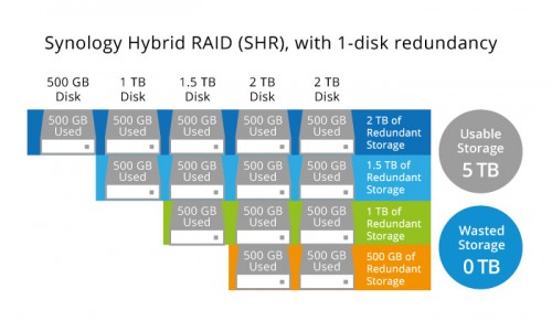 shr 500x291 Обзор сетевого хранилища Synology DS920+