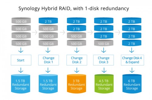 shr 2 500x330 Обзор сетевого хранилища Synology DS420+