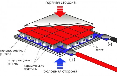 Basics 05 500x324 Основы термоэлектрического охлаждения (часть 2)