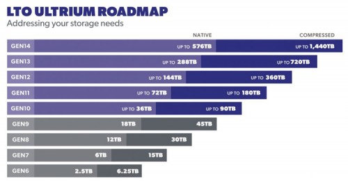 Storage1 09 500x261 Накопители: от кассет до HDD (часть 2)