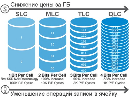 Storage2 05 500x375 Накопители: твердотельные диски (часть 2)